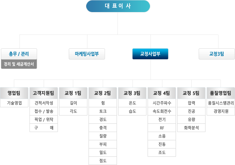 조직도